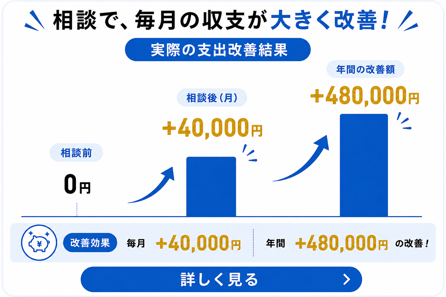 月40,000円改善・年間480,000円改善のグラフ
