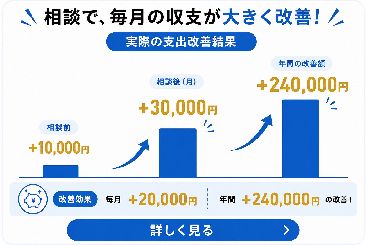 保険料月20,000円改善・教育費準備のための貯蓄計画作成のグラフ
