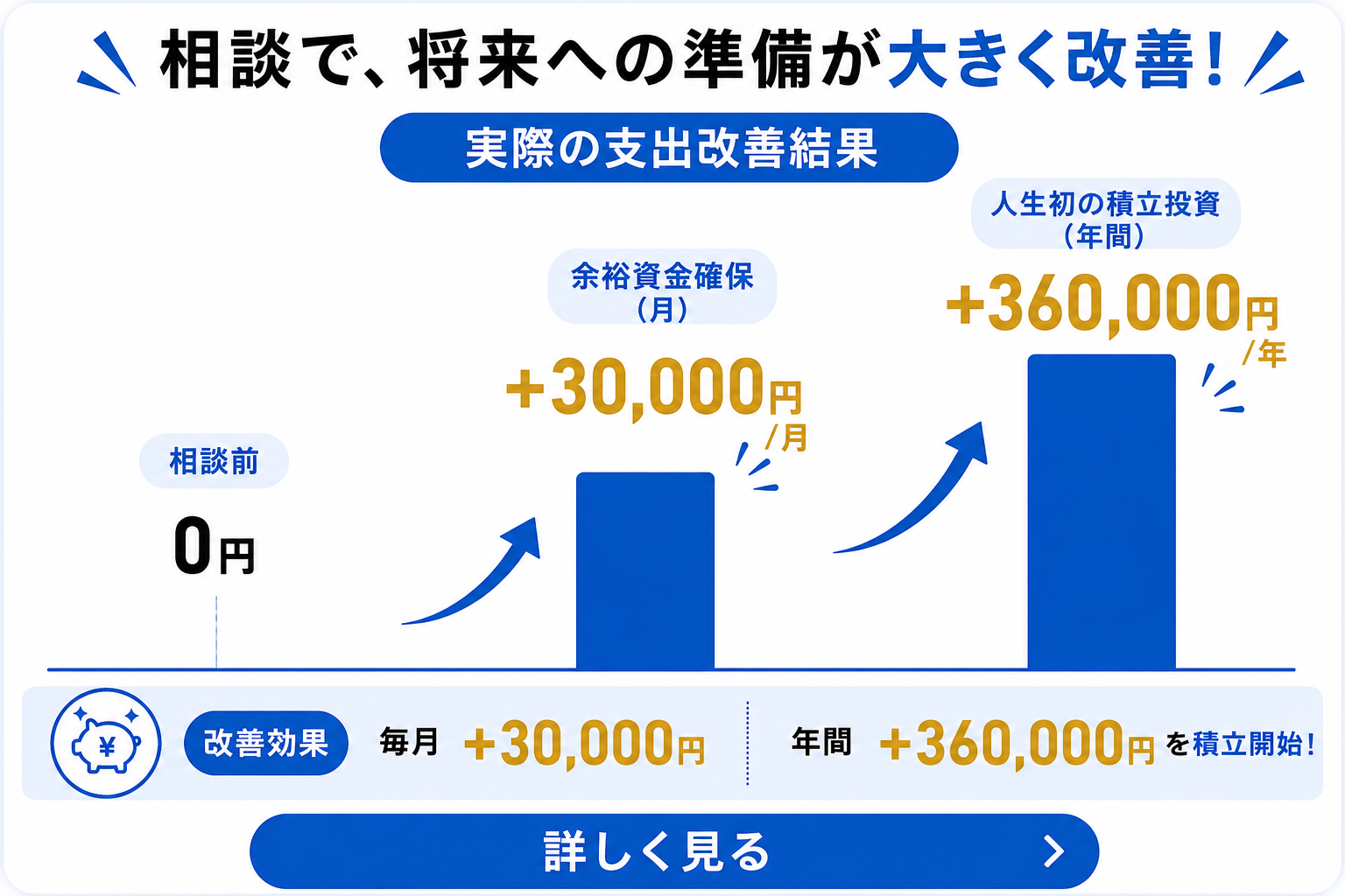 毎月約30,000円の余裕資金を確保したグラフ